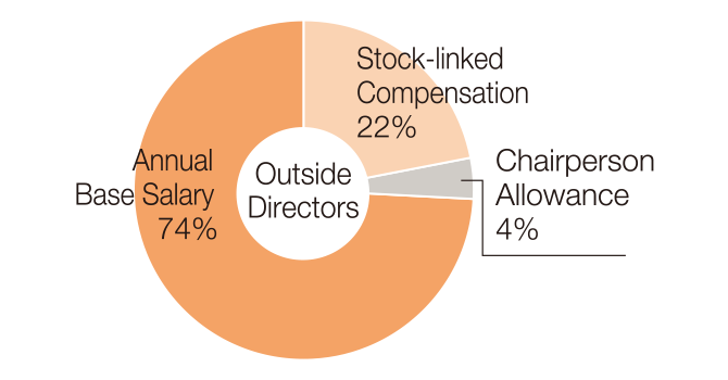 【Outside Directors】Annual Base Salary(74%) Stock-linked compensation(22%) Chairperson Allowance(4%)